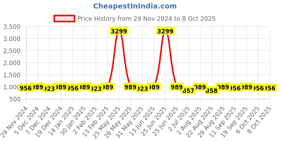 myntra.com Bitterlime Self Design Georgette Midi Wrap Dress bitterlime Price History Graph from 29 Nov 2024 to 8 Oct 2025