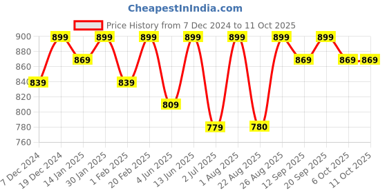 myntra.com Bitterlime Self Design Lace A-Line Dress bitterlime Price History Graph from 7 Dec 2024 to 11 Oct 2025