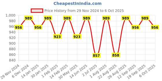myntra.com Bitterlime Self Design Midi Georgette Wrap Dress bitterlime Price History Graph from 29 Nov 2024 to 5 Oct 2025