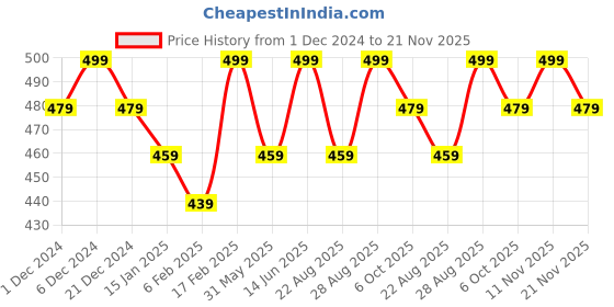 myntra.com Bitterlime Self Design Round Neck Short Sleeves Cotton Top bitterlime Price History Graph from 1 Dec 2024 to 21 Nov 2025