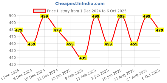 myntra.com Bitterlime Self Design Round Neck Short Sleeves Crop Top bitterlime Price History Graph from 1 Dec 2024 to 6 Oct 2025