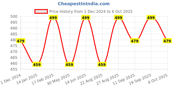 myntra.com Bitterlime Self Design Round Neck Short Sleeves Top bitterlime Price History Graph from 1 Dec 2024 to 6 Oct 2025