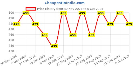 myntra.com Bitterlime Self Design Round Neck Short Sleeves Top bitterlime Price History Graph from 30 Nov 2024 to 6 Oct 2025