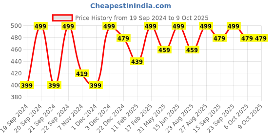 myntra.com Bitterlime Self Design Round Neck Sleeveless Tank Top bitterlime Price History Graph from 19 Sep 2024 to 8 Oct 2025