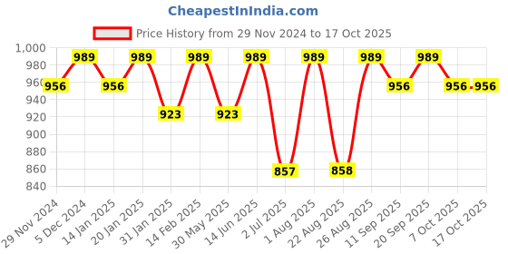 myntra.com Bitterlime Self Design V Neck Fit And Flare Dress bitterlime Price History Graph from 29 Nov 2024 to 16 Oct 2025