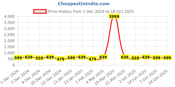 myntra.com Bitterlime Set of 2 Long Sleeves Turtle Neck Fitted Cotton Top bitterlime Price History Graph from 1 Dec 2024 to 17 Oct 2025