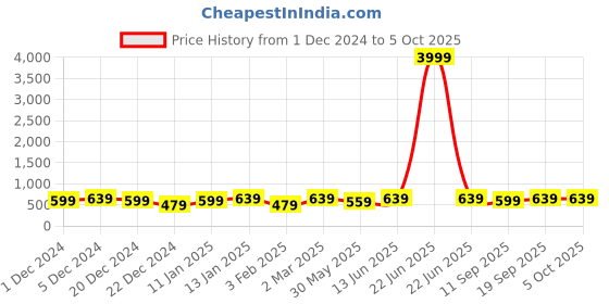 myntra.com Bitterlime Set of 2 Long Sleeves Turtle Neck Fitted Top bitterlime Price History Graph from 1 Dec 2024 to 4 Oct 2025