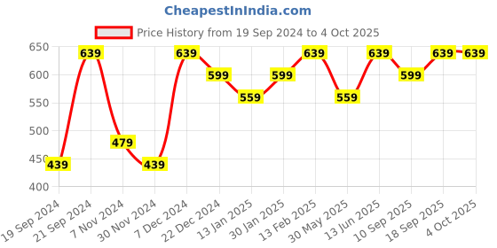 myntra.com Bitterlime Set of 2 Long Sleeves Turtle Neck Fitted Top bitterlime Price History Graph from 19 Sep 2024 to 4 Oct 2025