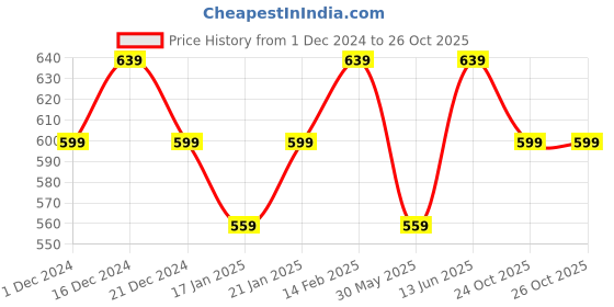 myntra.com Bitterlime Solid Pack Of 2 Cotton Crop Top bitterlime Price History Graph from 1 Dec 2024 to 24 Oct 2025