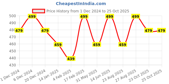 myntra.com Bitterlime Solid Round Neck Crop Top bitterlime Price History Graph from 1 Dec 2024 to 25 Oct 2025