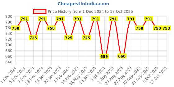 myntra.com Bitterlime Striped Flared Maxi Skirt bitterlime Price History Graph from 1 Dec 2024 to 15 Oct 2025