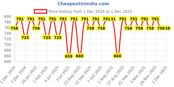 myntra.com Bitterlime Striped Flared Maxi Skirt bitterlime Price History Graph from 1 Dec 2024 to 1 Dec 2025