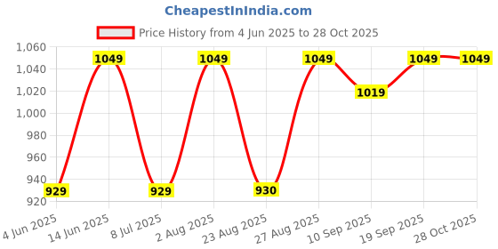 myntra.com Bitterlime Striped Pure Cotton Straight Kurta With Palazzos bitterlime Price History Graph from 4 Jun 2025 to 28 Oct 2025