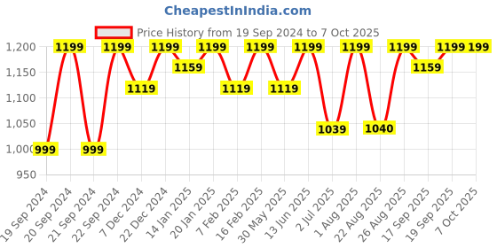 myntra.com Bitterlime Striped Top With Skirts bitterlime Price History Graph from 19 Sep 2024 to 7 Oct 2025