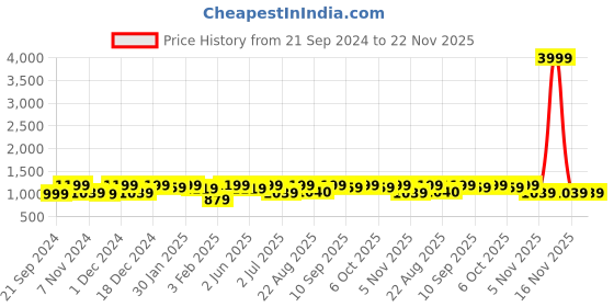 myntra.com Bitterlime Striped Yoke Design Pleated Pure Cotton Round Neck Straight Kurta with Trouser bitterlime Price History Graph from 21 Sep 2024 to 21 Nov 2025