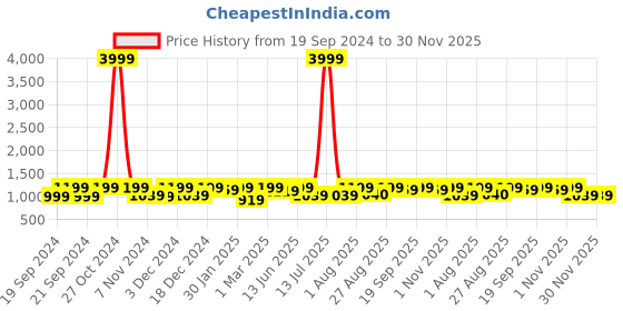 myntra.com Bitterlime Striped Yoke Design Pleated Pure Cotton Round Neck Straight Kurta with Trouser bitterlime Price History Graph from 19 Sep 2024 to 30 Nov 2025