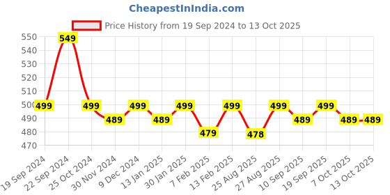 myntra.com Bitterlime Teal Blue Solid Dhoti Pants bitterlime Price History Graph from 19 Sep 2024 to 12 Oct 2025