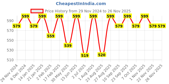 myntra.com Bitterlime Teal Blue Solid Satin Top bitterlime Price History Graph from 29 Nov 2024 to 24 Nov 2025
