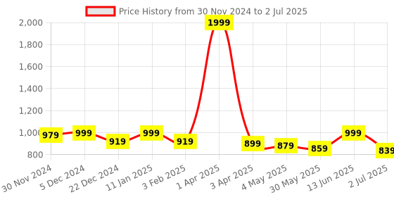 myntra.com Bitterlime Top With Flared Skirt Co-Ords bitterlime Price History Graph from 30 Nov 2024 to 2 Jul 2025