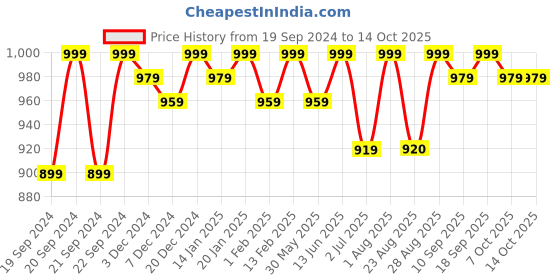 myntra.com Bitterlime Top With Palazzo Co-Ords bitterlime Price History Graph from 19 Sep 2024 to 13 Oct 2025