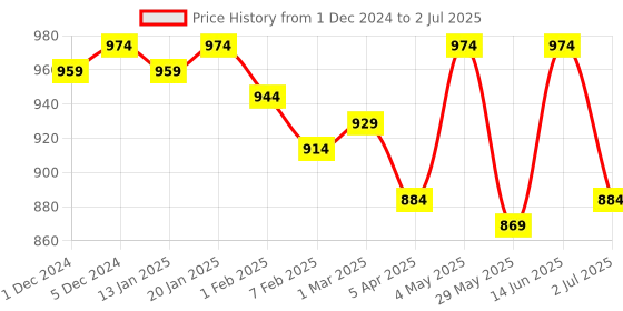myntra.com Bitterlime Top With Trousers Co-Ords bitterlime Price History Graph from 1 Dec 2024 to 2 Jul 2025
