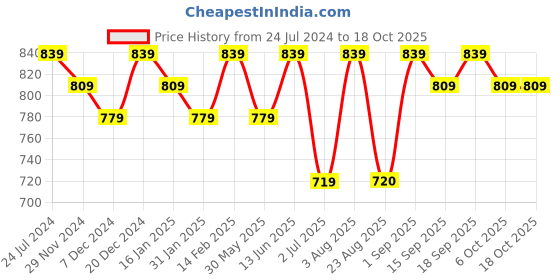 myntra.com Bitterlime Tropical Print Puff Sleeves Georgette A-Line Dress bitterlime Price History Graph from 24 Jul 2024 to 17 Oct 2025