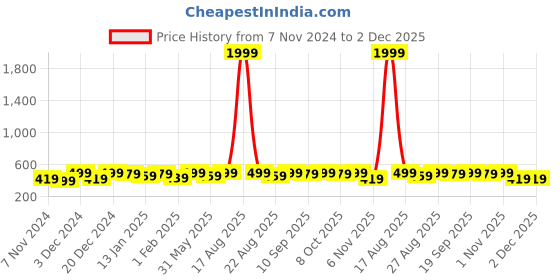 myntra.com Bitterlime Turtle Neck Cotton Fitted Top bitterlime Price History Graph from 7 Nov 2024 to 2 Dec 2025