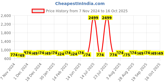 myntra.com Bitterlime V-Neck Flared Sleeves Midi Fit & Flare Dress bitterlime Price History Graph from 7 Nov 2024 to 15 Oct 2025