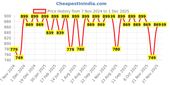 myntra.com Bitterlime V Neck Floral Print Slit Sleeve Layered Georgette Fit & Flare Dress bitterlime Price History Graph from 7 Nov 2024 to 1 Dec 2025
