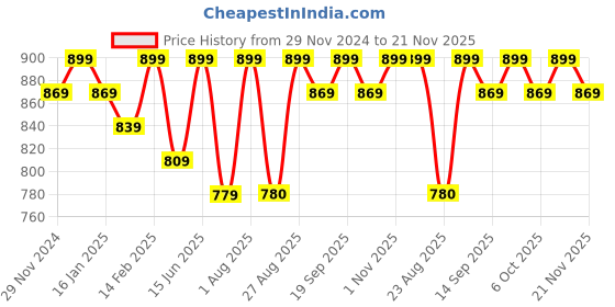 myntra.com Bitterlime V-Neck Floral Printed A-Line Georgette Dress bitterlime Price History Graph from 29 Nov 2024 to 21 Nov 2025