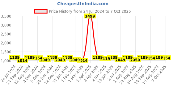 myntra.com Bitterlime V-Neck Regular Sleeves Tiered Midi A-Line Dress bitterlime Price History Graph from 24 Jul 2024 to 7 Oct 2025