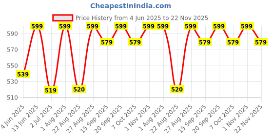 myntra.com Bitterlime Violet Puff Sleeves Satin Top bitterlime Price History Graph from 4 Jun 2025 to 22 Nov 2025