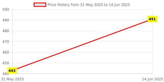 myntra.com Bitterlime White & Black Printed Flutter Sleeves Crepe Regular Top bitterlime Price History Graph from 31 May 2025 to 14 Jun 2025