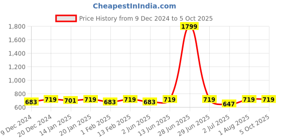 myntra.com Bitterlime White & Gold-Toned Lace Dupatta With Gotta Patti bitterlime Price History Graph from 9 Dec 2024 to 4 Oct 2025