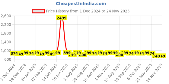 myntra.com Bitterlime White & Pink Floral Georgette Maxi Dress bitterlime Price History Graph from 1 Dec 2024 to 24 Nov 2025