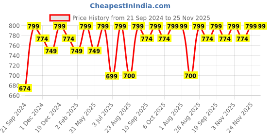 myntra.com Bitterlime White & Pink Shirt Collar Printed Tunic bitterlime Price History Graph from 21 Sep 2024 to 24 Nov 2025