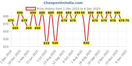 myntra.com Bitterlime White & Pink Shirt Collar Printed Tunic bitterlime Price History Graph from 1 Dec 2024 to 6 Dec 2025
