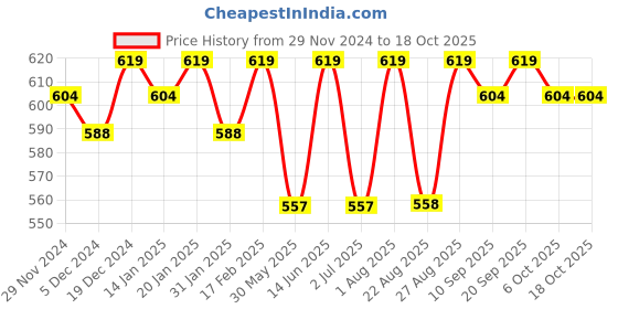 myntra.com Bitterlime White Floral Print Georgette Top bitterlime Price History Graph from 29 Nov 2024 to 17 Oct 2025