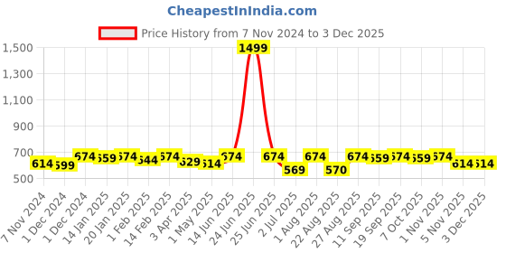 myntra.com Bitterlime White Ruffles Georgette Top bitterlime Price History Graph from 7 Nov 2024 to 2 Dec 2025