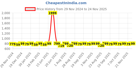 myntra.com Bitterlime White Shirt Collar Tunic bitterlime Price History Graph from 29 Nov 2024 to 24 Nov 2025