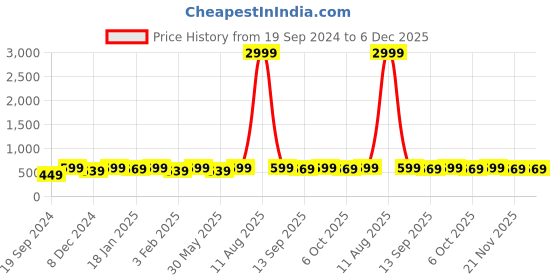 myntra.com Bitterlime Woman Mustard Yellow Kurti bitterlime Price History Graph from 19 Sep 2024 to 5 Dec 2025