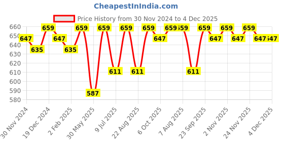 myntra.com Bitterlime Women Beige Relaxed Regular Fit Self Design Cropped Peg Trousers bitterlime Price History Graph from 30 Nov 2024 to 4 Dec 2025