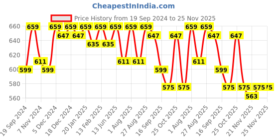 myntra.com Bitterlime Women Black Flared Solid Palazzos bitterlime Price History Graph from 19 Sep 2024 to 24 Nov 2025