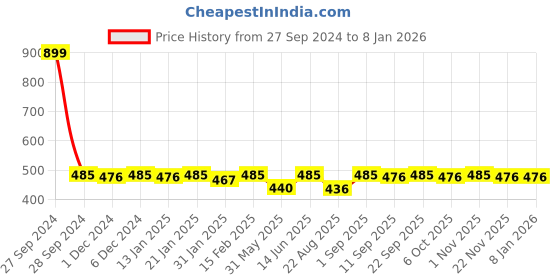 myntra.com Bitterlime Women Black Loose Fit Solid Culottes bitterlime Price History Graph from 27 Sep 2024 to 7 Jan 2026