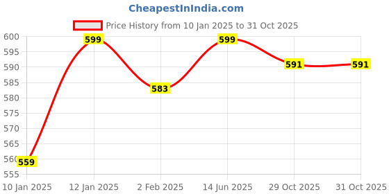 myntra.com Bitterlime Women Blue Patiala Pants bitterlime Price History Graph from 10 Jan 2025 to 30 Oct 2025