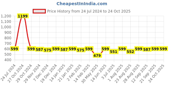 myntra.com Bitterlime Women Coral Orange Ruffled Layered A-line Skirt bitterlime Price History Graph from 24 Jul 2024 to 24 Oct 2025