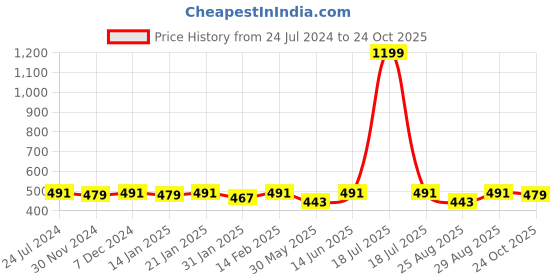 myntra.com Bitterlime Women Coral Textured Relaxed Pleated Cropped Trousers bitterlime Price History Graph from 24 Jul 2024 to 24 Oct 2025