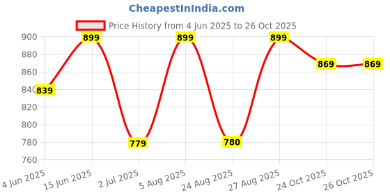 myntra.com Bitterlime Women Floral Printed Off-Shoulder Gathered or Pleated Fit & Flare Mini Dress bitterlime Price History Graph from 4 Jun 2025 to 24 Oct 2025