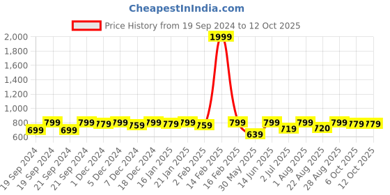 myntra.com Bitterlime Women Green & Brown Overlapping Top with Ruffled Skirt bitterlime Price History Graph from 19 Sep 2024 to 11 Oct 2025
