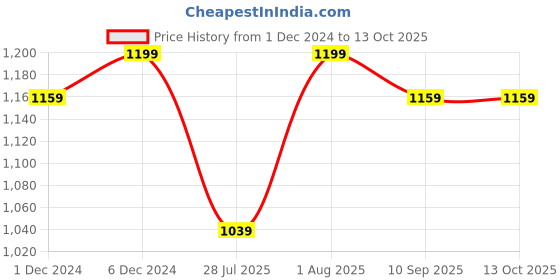 myntra.com Bitterlime Women Green Floral Regular Gotta Patti Kurta with Palazzos & With Dupatta bitterlime Price History Graph from 1 Dec 2024 to 13 Oct 2025